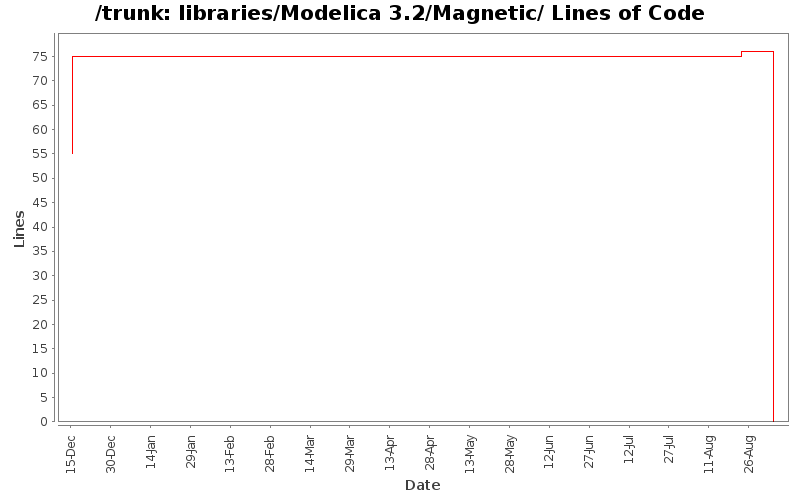 libraries/Modelica 3.2/Magnetic/ Lines of Code